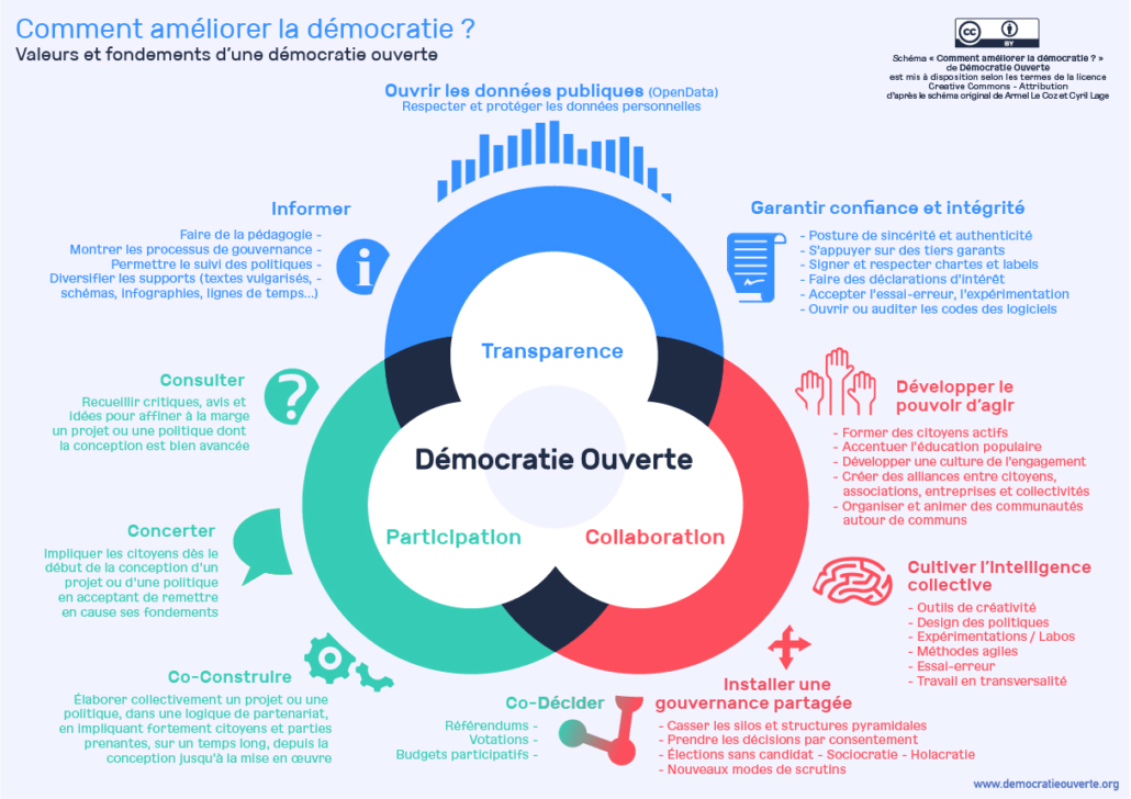 Comment améliorer la démocratie ?