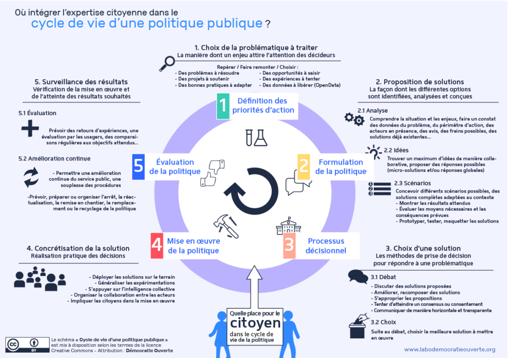 Démocratie